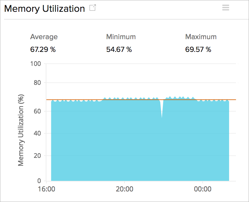 Memory utilization Actual Memory utilization