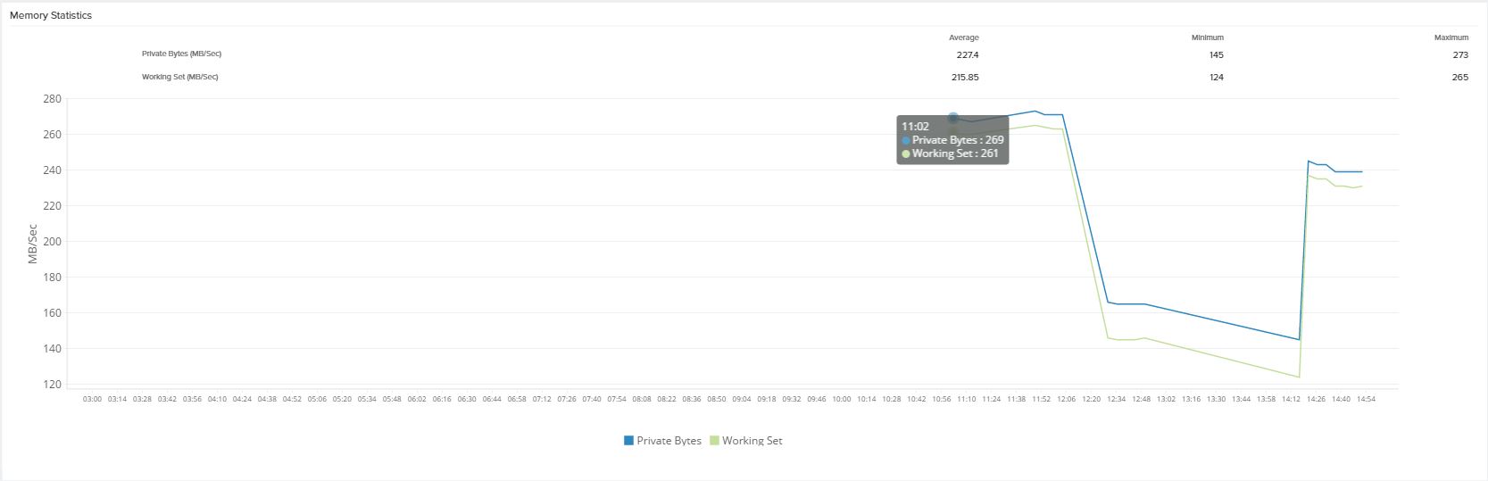 Memory statistics