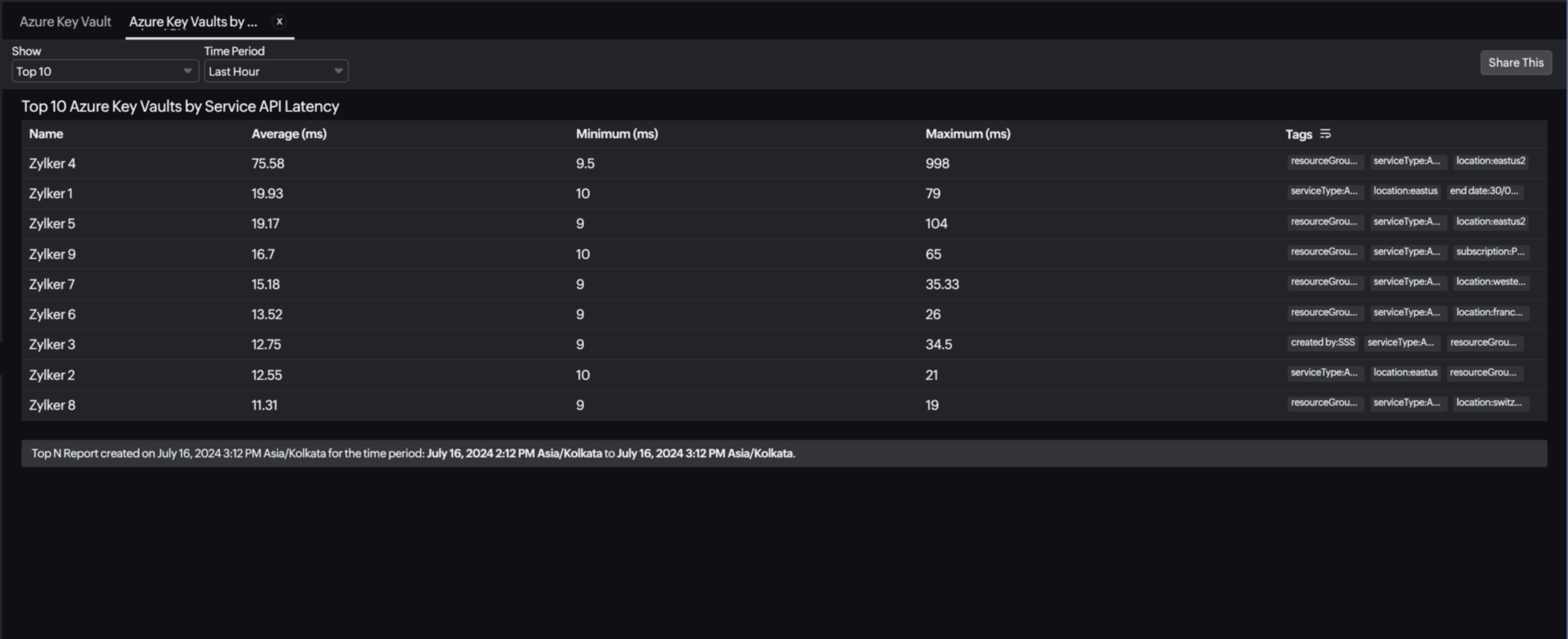 Key Vaults Top N Report Key Vaults Top N Report