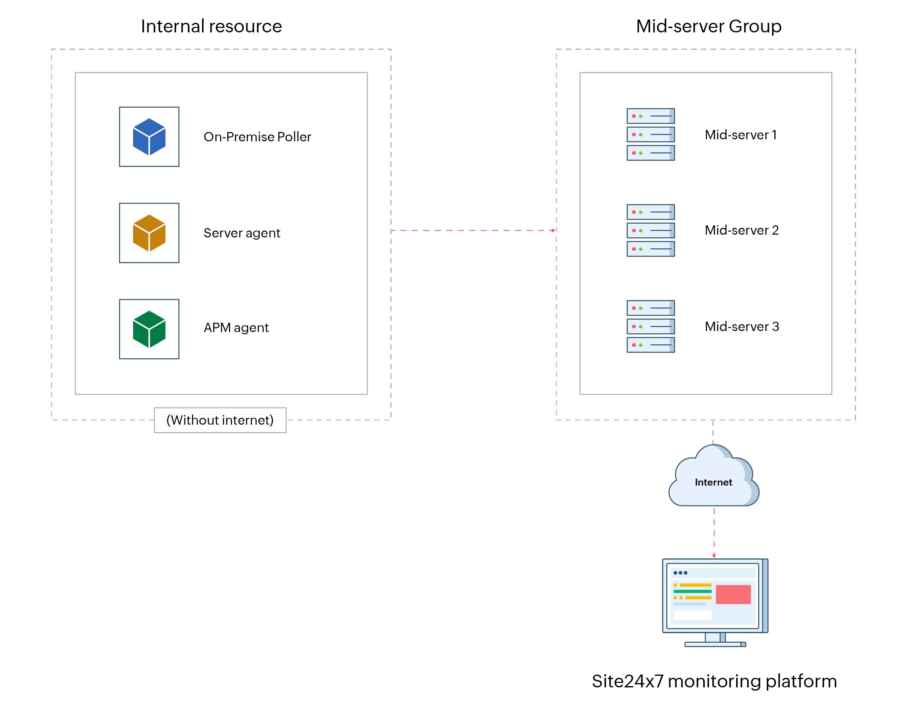 Mid-server group architecture Mid-server group architecture
