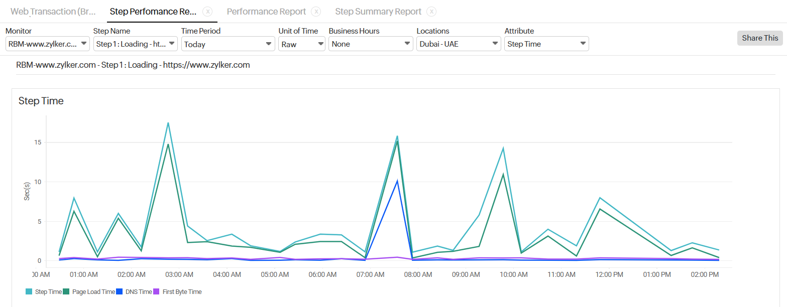 Step Time Graph Step Time Graph