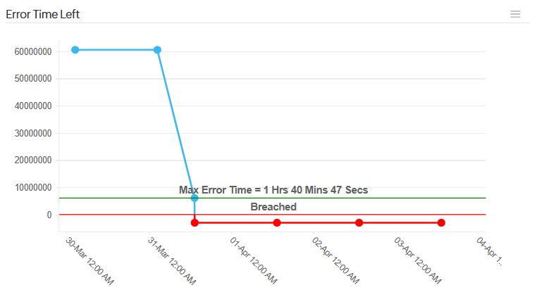 Error Time Graph Error Time Graph
